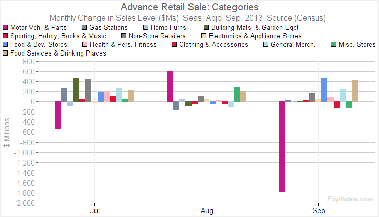 Chart of Retail Sales Growth by Categories