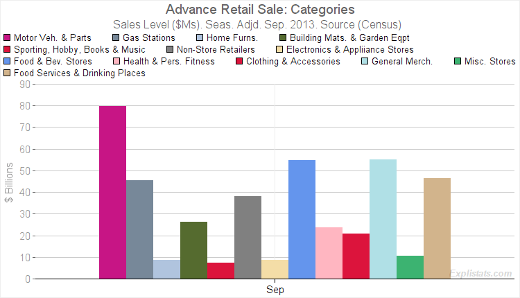 Chart of Retail Sales by Category