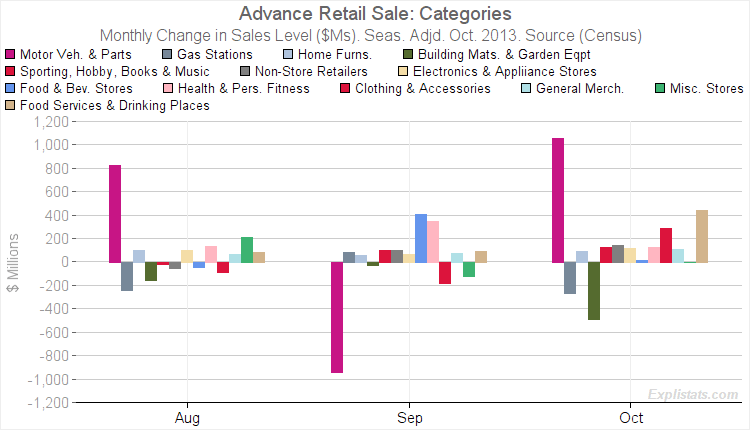 Chart of Retail Sales Growth by Categories