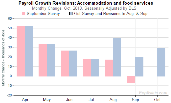 payrolls_revisions_food_services