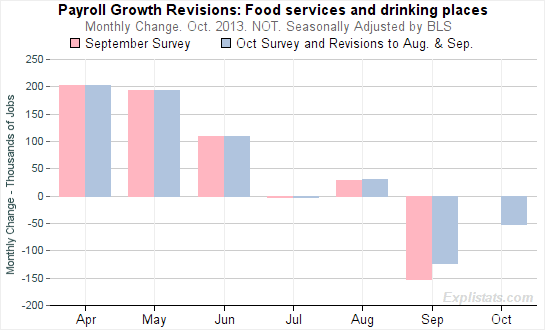 payrolls_revisions_food_services_NSA
