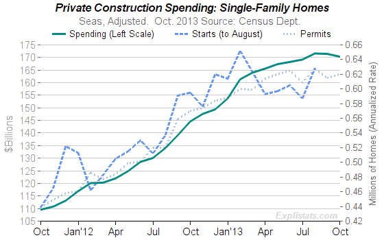Construction Spending Chart