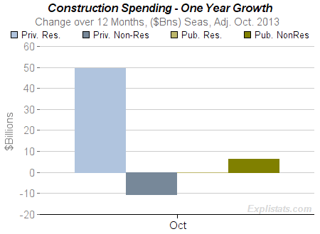 Construction_spending_1y_grth