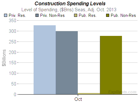 Construction_spending_levels