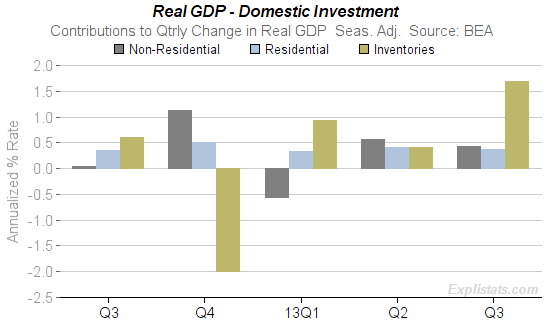GDP_Domestic_Investment