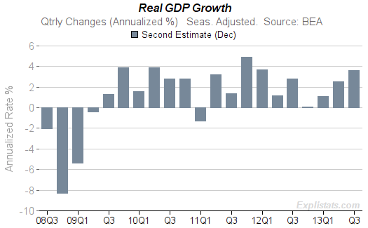 GDP Quarterly Growth