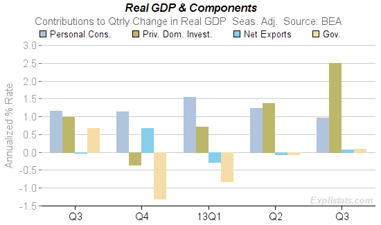 GDP Contributions