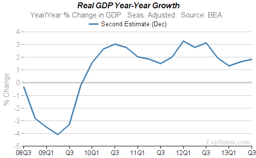 GDP Year/Year Growth