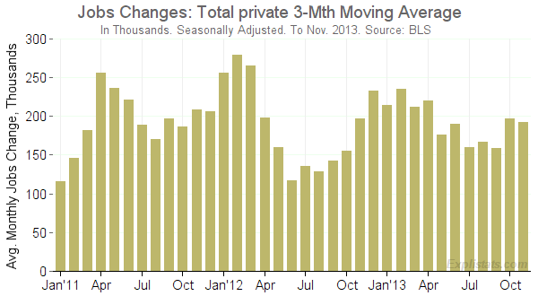 Payroll Growth 3-Month Moving Average