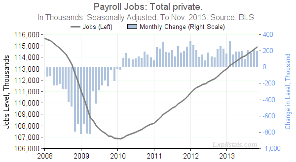 Total Private Payrolls