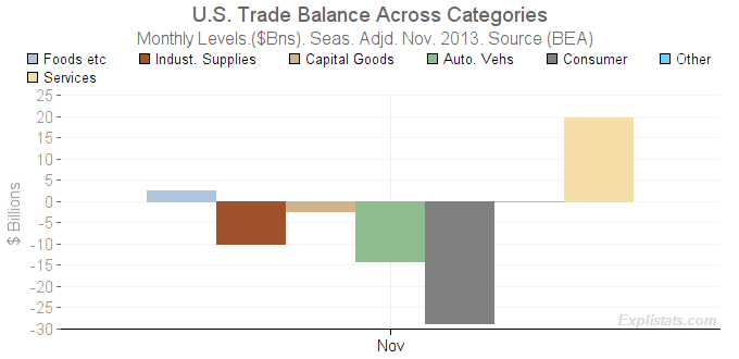 Contributions to Trade Balance