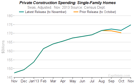 Construction_Spending__Revisions