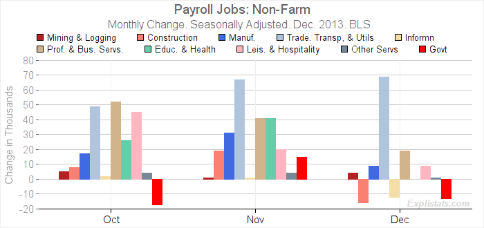 Payroll Growth Components