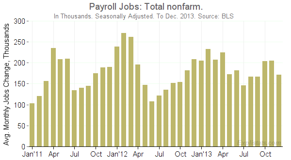 Payroll Growth 3-Month Moving Average