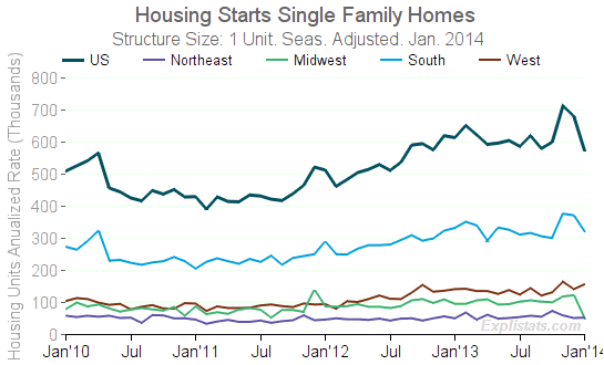 Chart of Single Family Housing Starts