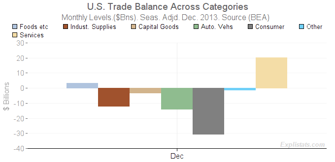 Contributions to Trade Balance