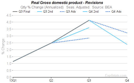 GDP Revisions