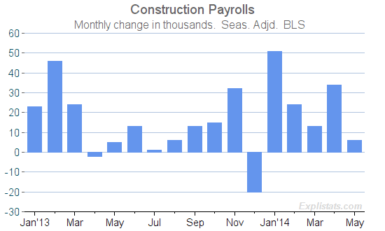 Construction Payrolls