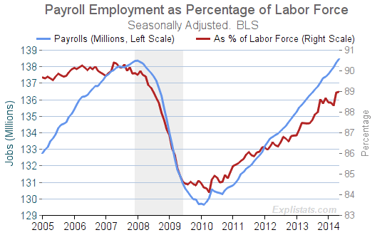 Payrolls as a percentage of the labor force