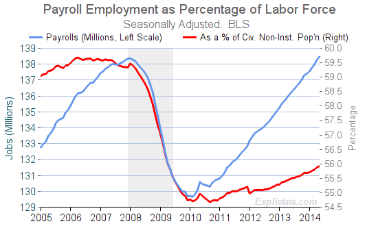 Payrolls as a percentage of the population