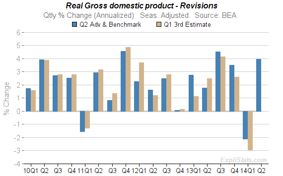 GDP Benchmark Revisions