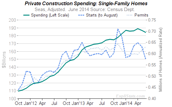 Single Family Homes - Consruction Spending