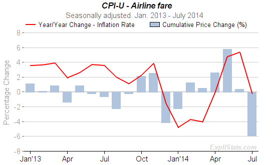 CPI-U Airline Fares Chart