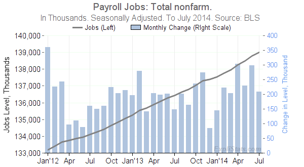 Payrolls Growth