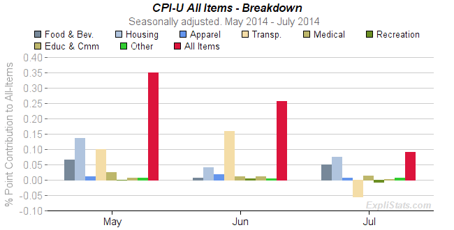 CPI-U Sectors Chart