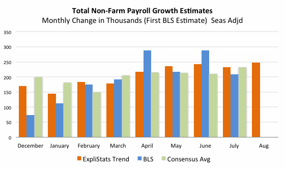 Historical Comparisong of Payroll Forecasts and Actual