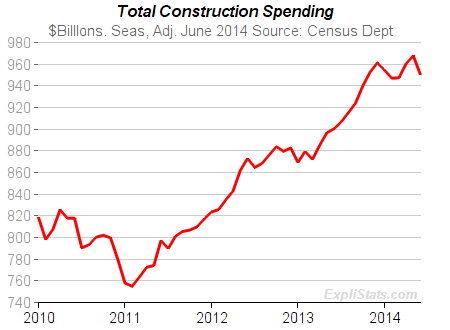 Chart of Total Construction Spending