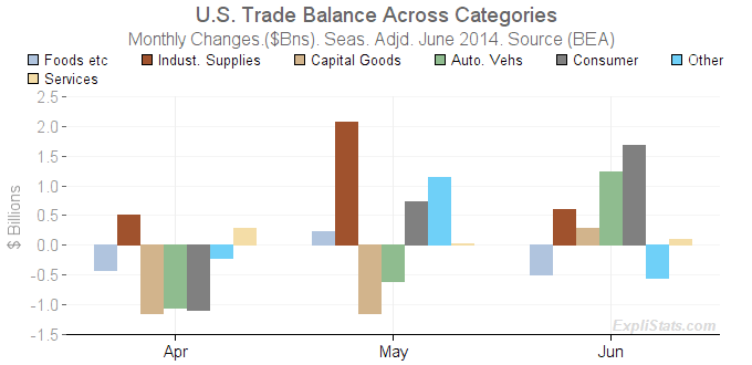 Trade Balance Components