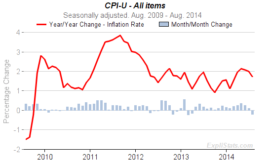 CPI-U Chart