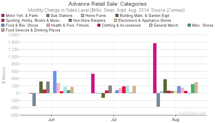 Retail Sales Components Chart