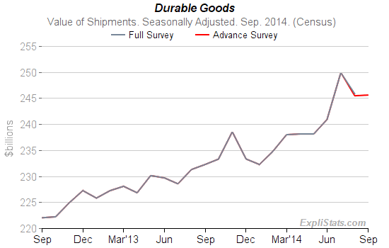 Durable Goods - Value of Shipments