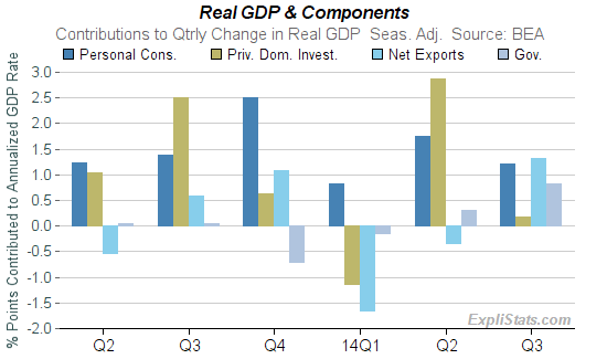 gdp_conponents