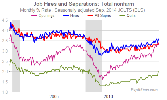 Job Openings and Labor Turnover