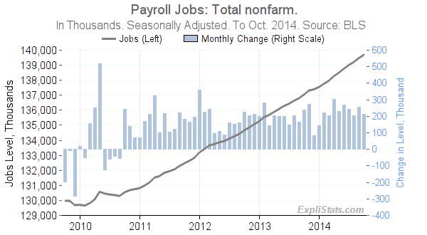 Total NonFarm Payrolls