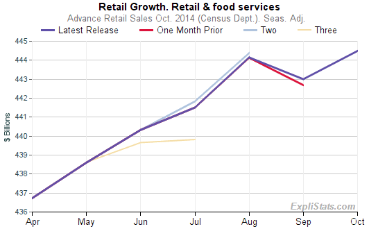 Revisions to Retail Sales