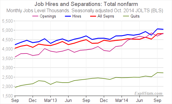 Job Openings and Labor Turnover