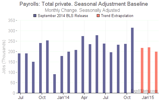 private_payrolls_forecast_trend