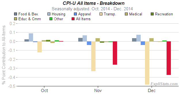 cpiu_contributions