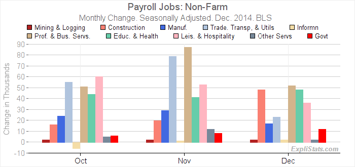 Payroll Growth Components