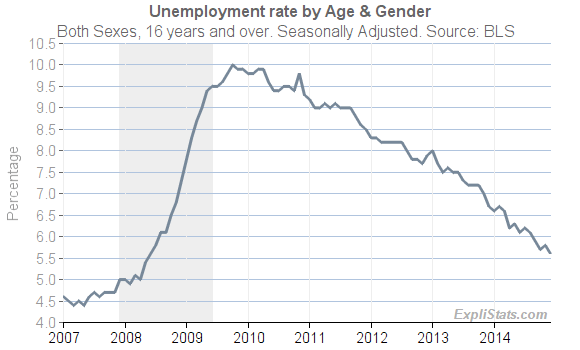 U3 unemployment rate