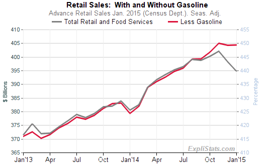Retail Sales Ex-Gasoline