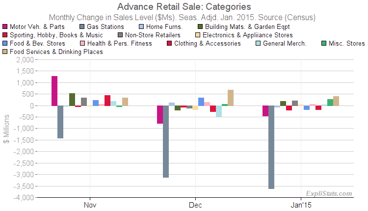 Chart of Retail Sales Components