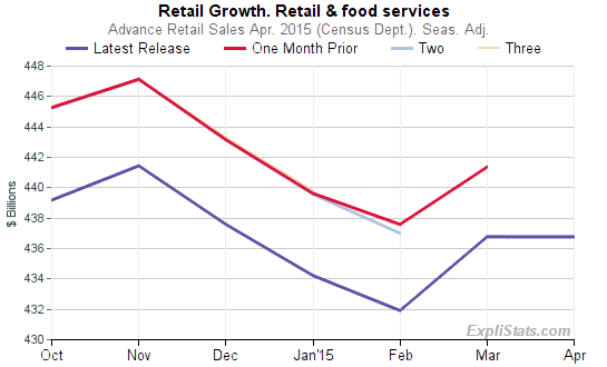 Chart of Revisions to Retail Sales
