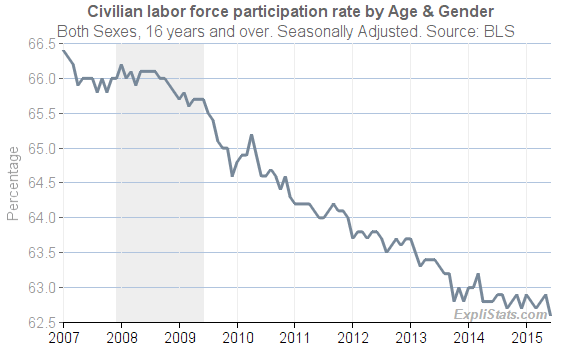 Employment Population Ratio