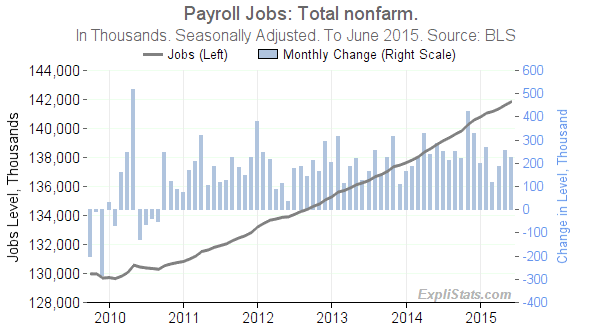 Total NonFarm Payrolls