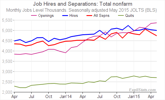 Job Openings and Labor Turnover